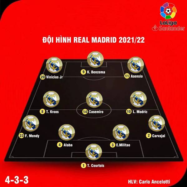 Đội hình Real Madrid 2021/2022 – Sự hòa quyện giữa kinh nghiệm và làn gió mới